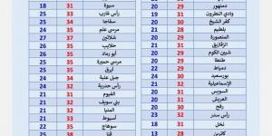 بارد ليلا واضطراب الملاحة، الأرصاد تكشف حالة طقس اليوم الأربعاء