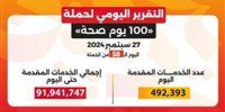 وزير الصحة: حملة «100 يوم صحة» قدمت أكثر من 91 مليون و941 ألف خدمة مجانية خلال 58 يوما