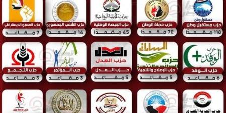حزب المصريين يدخل الفصل التشريعي الجديد في مجلس الشيوخ بمقعد واحد فقط