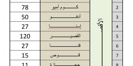 اللجنة العليا للإشراف على المواقف بالأقصر تُقر زيادة تعريفة المواصلات بنسبة 13%