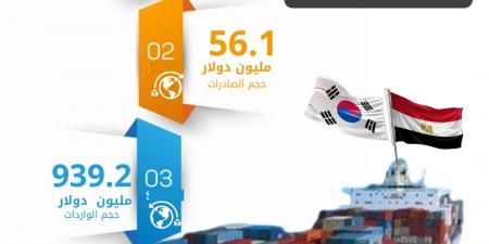الإحصاء: 995.3 مليون دولار حجم التبادل التجاري بين مصر وكوريا الجنوبية