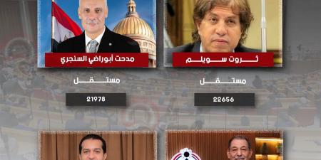 حصر عددي.. ثروث سويلم يستعد لخوض الإعادة أمام مرشح الجبهة و 2 مستقلين بأبو حماد