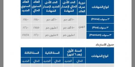 بنك CIB يعلن تحديثات شهادات الادخار 3 سنوات بعائد ثابت بالجنيه المصري