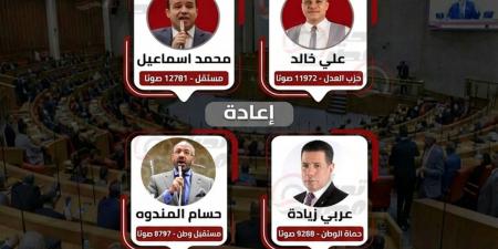 وفقا للحصر العددي.. فوز محمد إسماعيل وعلي خالد بمقعدي بولاق الدكرور.. وإعادة بين حسام المندوه وعربي زيادة على المقعد الثالث
