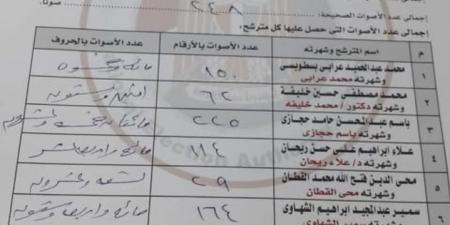 بعد دقائق من غلق باب التصويت.. لجنة فرعية بكفر الشيخ تُنهي فرز أصوات جولة الإعادة في انتخابات مجلس النواب 2025