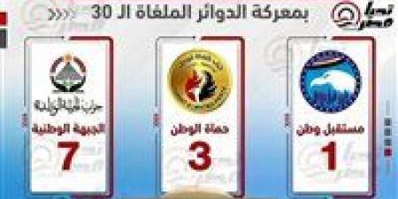 تحيا مصر يرصد.. خسائر الكبار بمعركة الدوائر الملغاة الـ 30