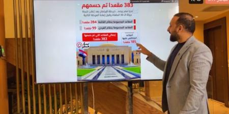 الكاتب الصحفى عمرو الديب: الانتخابات تشهد منافسة محتدمة بين المستقلين والأحزاب