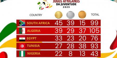 مشاركة رمزية..مصر تتفوق على تونس ونيجيريا وأنجولا في دورة الألعاب الأفريقية للشباب