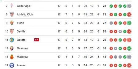 ترتيب الدوري الإسباني بعد الجولة 18.. برشلونة يبتعد بالصدارة والريال يطارده