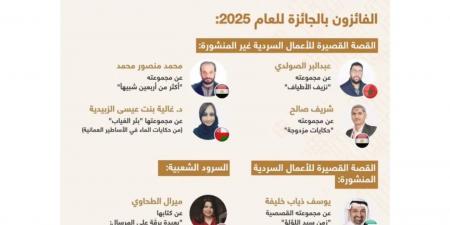جائزة سرد الذهب تعلن أسماء الفائزين بدورتها لعام 2025.. بينهم مصريين