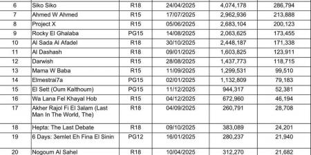 نجاح غير مسبوق للسينما المصرية في السعودية… ملايين الدولارات وحضور جماهيري لافت