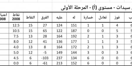 الأهلى وصيف جدول ترتيب دورى سيدات اليد.. والزمالك ثالثا عقب الجولة السادسة