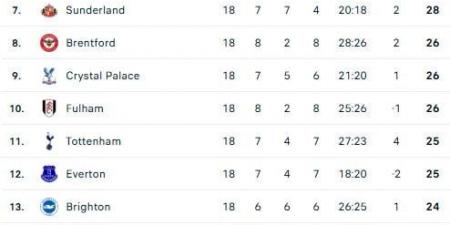 ترتيب الدوري الإنجليزي بعد نهاية الجولة 18.. أرسنال يواصل الصدارة