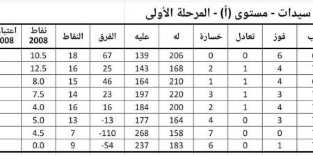 الأهلي يعتلي صدارة ترتيب دوري سيدات اليد و الزمالك رابعا
