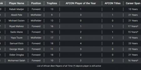 محمد صلاح يتصدر قائمة أفضل لاعبي أفريقيا عبر التاريخ