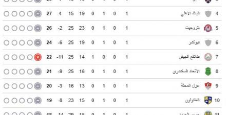 ترتيب مجموعة تفادى الهبوط في الدوري قبل انطلاق الجولة الثانية.. زد يتصدر
