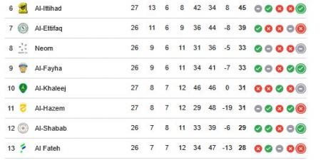 ترتيب الدوري السعودي.. جدول ترتيب دوري روشن السعودي بعد فوز النصر على النجمة