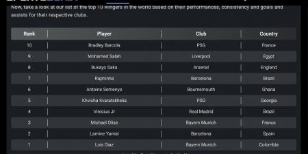 محمد صلاح ضمن أفضل أجنحة العالم 2026 رغم تراجع ليفربول.. الأرقام لا تكذب