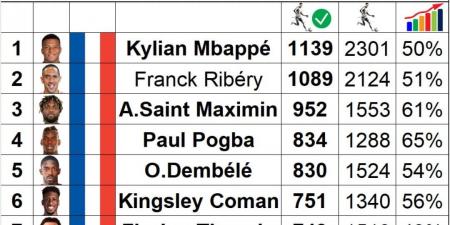 صراع المهارة.. كيليان مبابي يتفوق على ريبيري وبوجبا فى قائمة تاريخية