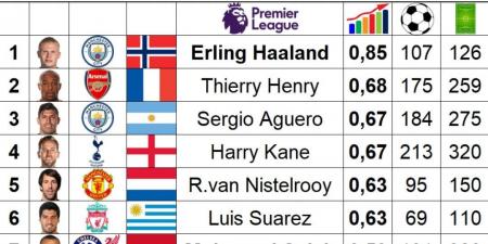 محمد صلاح يزاحم الكبار.. قائمة ذهبية تكشف أفضل معدلات التهديف فى إنجلترا