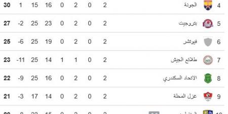 جدول ترتيب مجموعة الهبوط بالدورى بعد مباريات اليوم