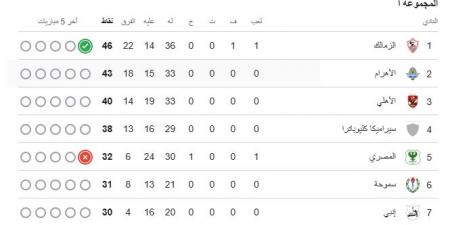 الزمالك يتصدر مجموعة التتويج فى جدول ترتيب الدوري بعد رباعية المصري