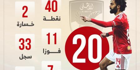 14 فوزا و 33 هدفا شعار الأهلى في الدوري قبل مواجهة سيراميكا الليلة.. إنفو جراف