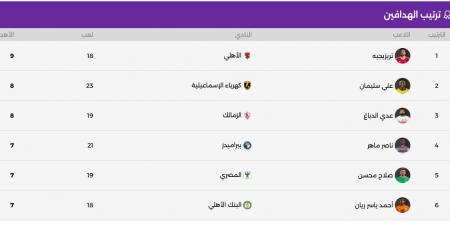 جدول ترتيب هدافى الدورى المصرى بعد مباريات اليوم السبت