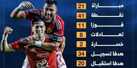 14 فوزا و34 هدفاً شعار الأهلى قبل مواجهة سموحة فى الدوري الليلة