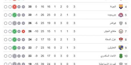 ترتيب مجموعة الهبوط فى الدوري قبل الجولة الرابعة.. وادي دجلة يتصدر