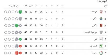 الزمالك يتصدر مجموعة التتويج بالدوري قبل انطلاق الجولة الثالثة