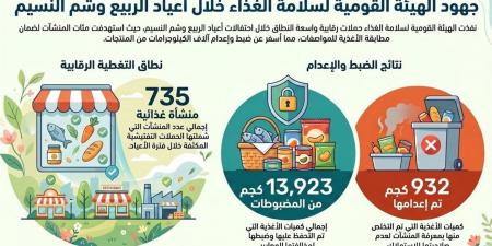 "سلامة الغذاء": منع تداول والتحفظ على (13،923) وحدة من الأسماك المملحة والمدخنة الفاسدة  