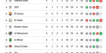 جدول ترتيب مجموعة الهبوط في الدوري المصري بعد مباريات السبت 18-4-2026