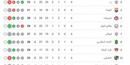 وادي دجلة يتصدر مجموعة الهبوط قبل انطلاق الجولة الخامسة في الدوري