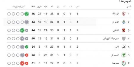 المواجهات المباشرة تشعل المنافسة بين كبار الدورى و3 مباريات تحسم اللقب