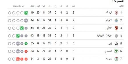 ترتيب الدوري المصري.. جدول ترتيب الدوري المصري الممتاز بعد فوز الزمالك على بيراميدز