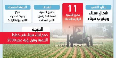 عام من التنمية الزراعية في سيناء يعكس إنجازات الاستصلاح والإنتاج الزراعي (انفوجراف)