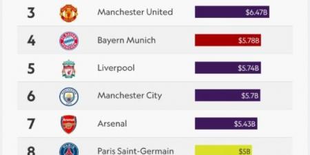 7.7 مليار دولار تضع ريال مدريد على صدارة قائمة الـ10 الأغلى لعام 2026