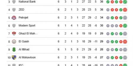 جدول ترتيب مجموعة الهبوط في الدوري المصري بعد مباراة حرس الحدود ووادى دجلة