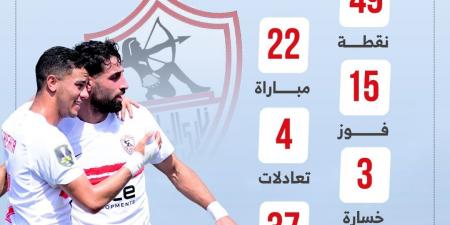 15 فوزا و37 هدفا تزين مسيرة الزمالك قبل مواجهة إنبى في الدوري.. إنفوجراف