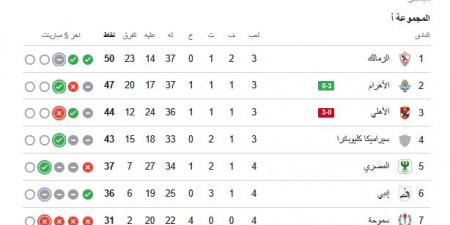 ترتيب الدوري المصري.. جدول ترتيب الدوري المصري الممتاز بعد فوز بيراميدز على الأهلي