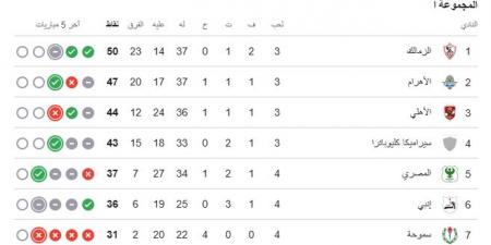 مواعيد مباريات الجولة الخامسة بمجموعة التتويج بالدوري والقناة الناقلة