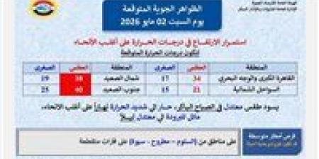 حالة الطقس غدا السبت 2 مايو 2026.. ارتفاع الحرارة وأمطار رعدية ورياح مثيرة للأتربة