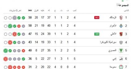 ترتيب الدوري المصري.. جدول ترتيب الدوري المصري الممتاز بعد مباراة الأهلي والزمالك
