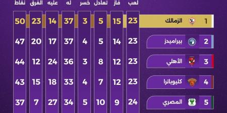 الزمالك فى صدارة ترتيب دوري نايل قبل مواجهة الأهلي الليلة.. إنفو جراف