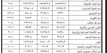 596.5 مليار جنيه.. حجم الدعم والمنح والمزايا الاجتماعية في "ختامي2025"