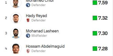 شبكة عالمية تختار ثنائي الأهلي والزمالك ضمن قائمة الأفضل بالدوري المصري