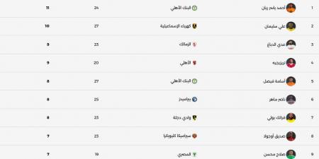 ترتيب هدافى الدورى بعد مباريات الخميس 7-5-2026.. أحمد ياسر ريان فى الصدارة