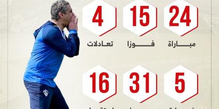 معتمد جمال يبحث عن الفوز رقم 16 مع الزمالك أمام اتحاد العاصمة.. إنفو جراف