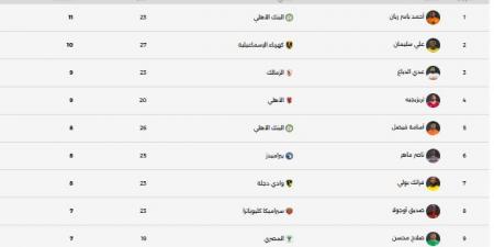 ترتيب هدافى الدورى المصرى.. أحمد ياسر ريان ينفرد